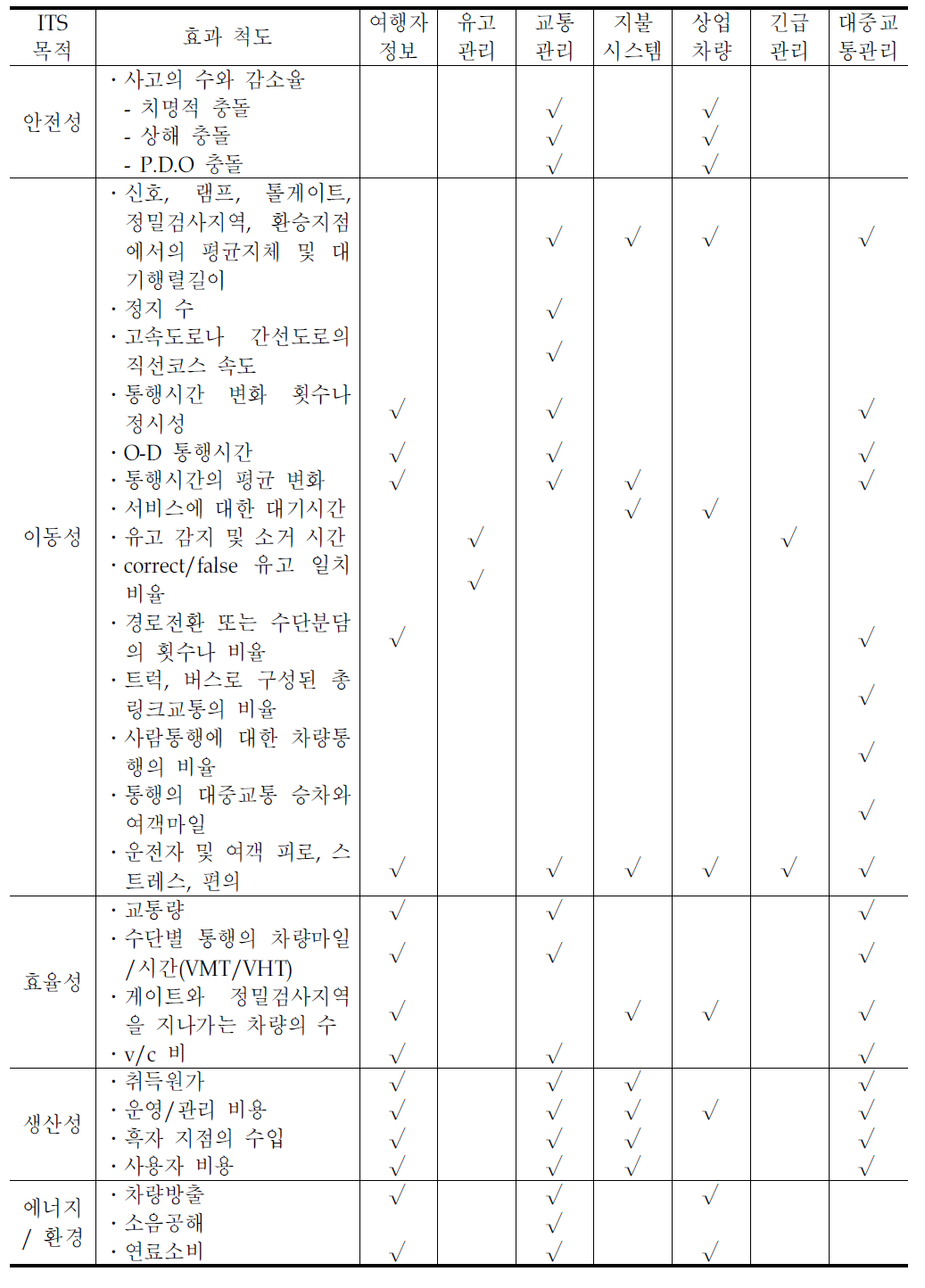 ITS시스템을 평가하기 위해 제안된 효과척도