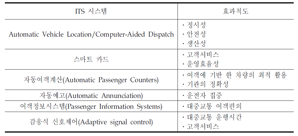 ITS시스템에 따른 효과척도