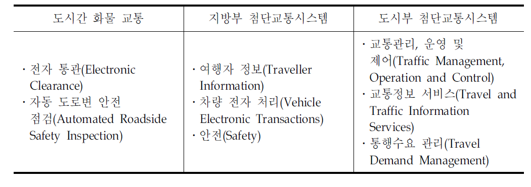 비용-편익 분석을 위해 선택된 ITS분야