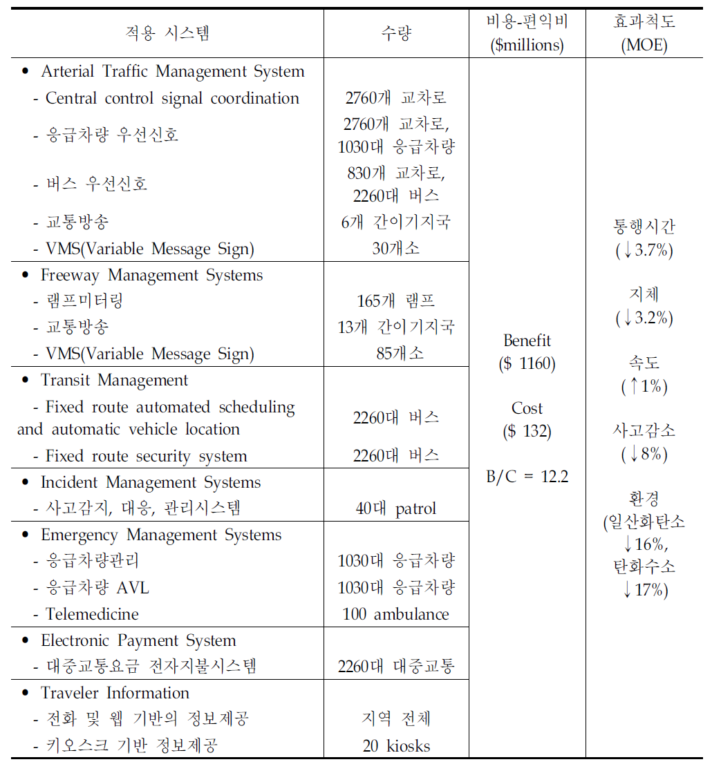 미국 Seatle평가사례