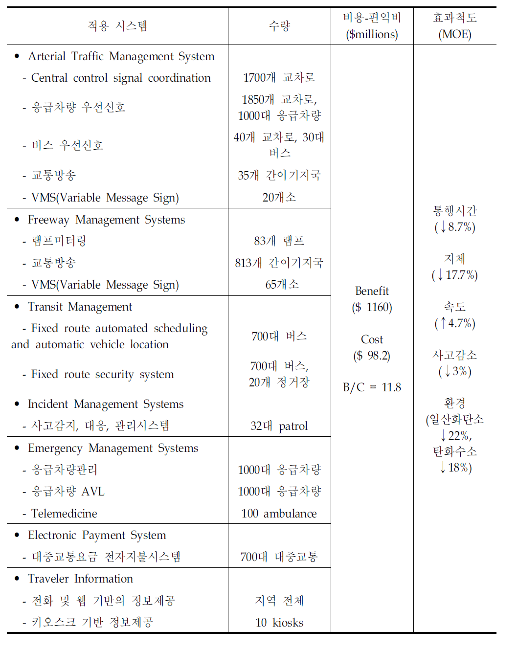 미국 Cincinnati평가사례