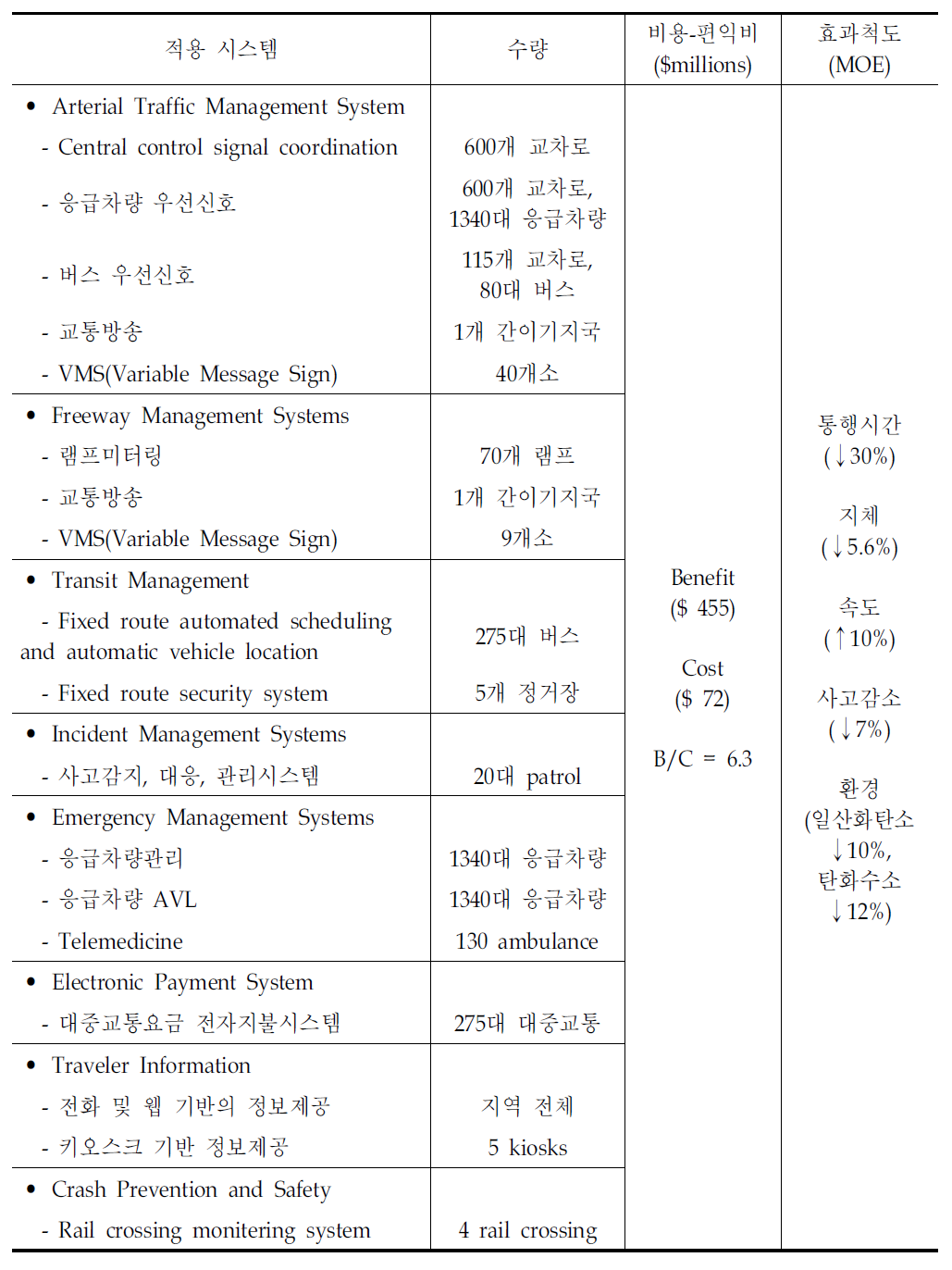 미국 Tucson평가사례