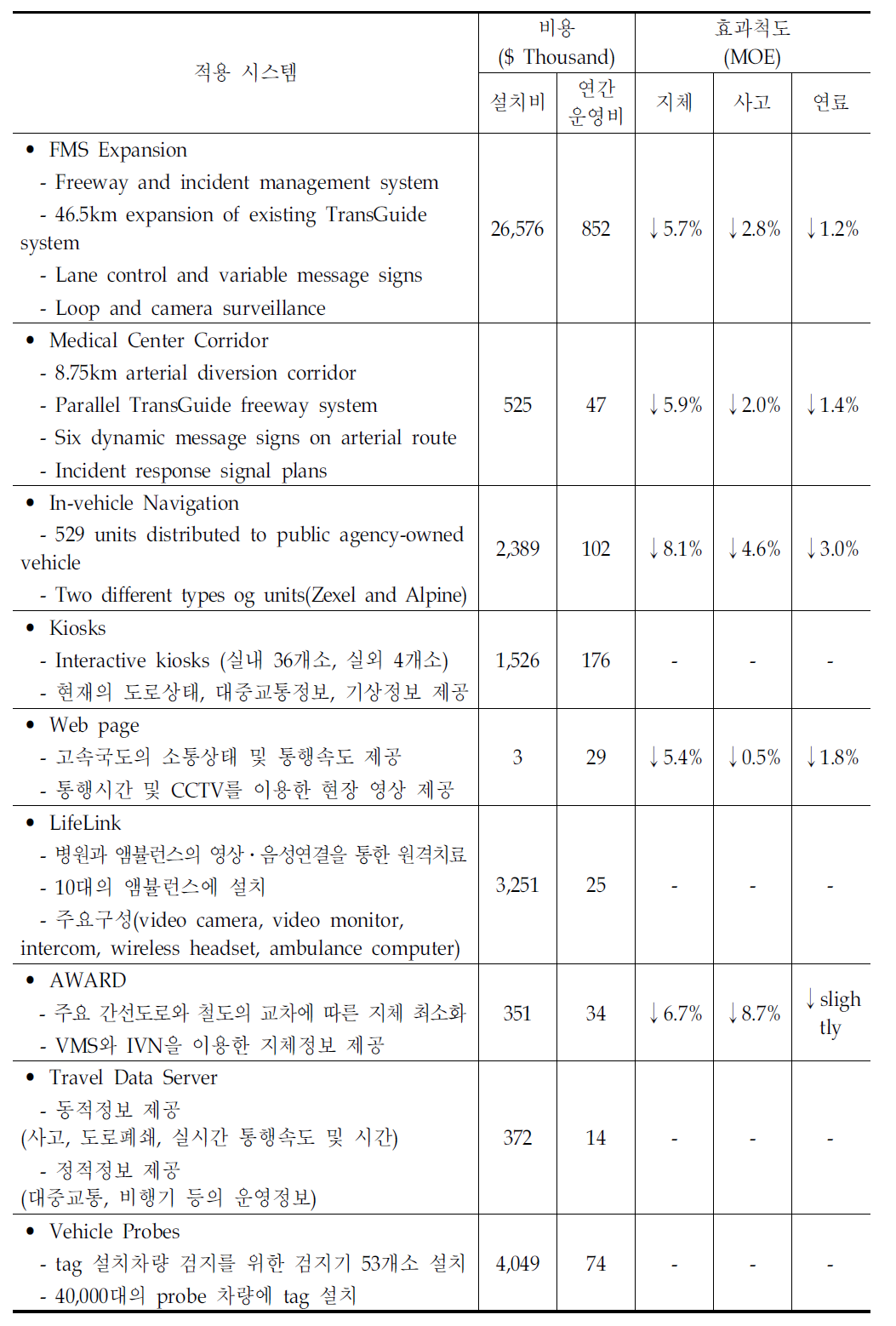 미국 SanAntonio평가사례