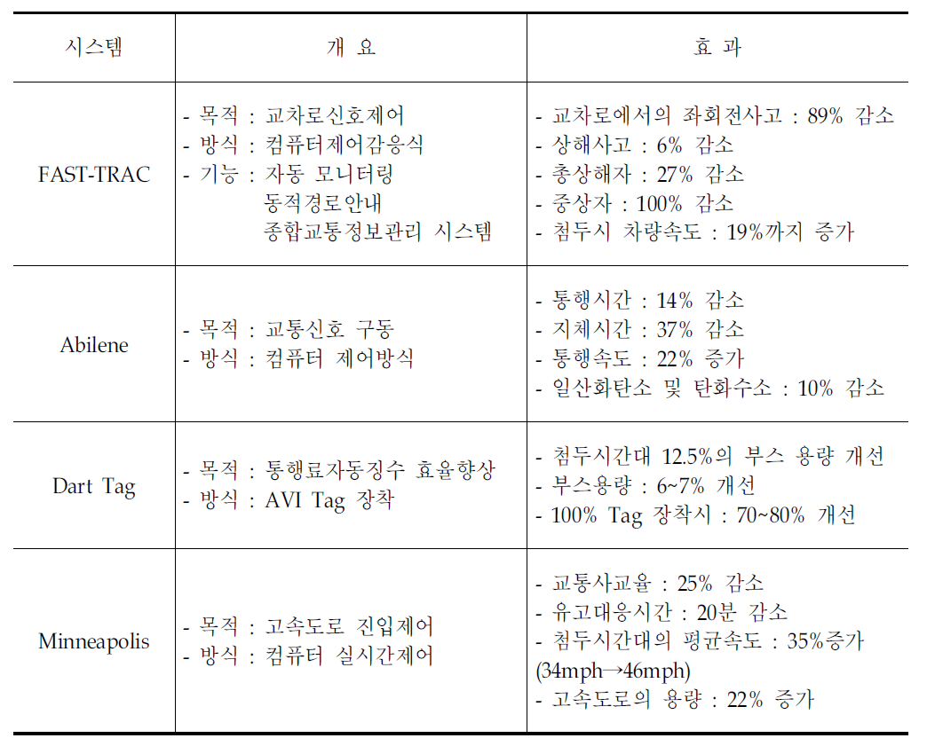 외국 첨단교통관리시스템 편익분석 사례