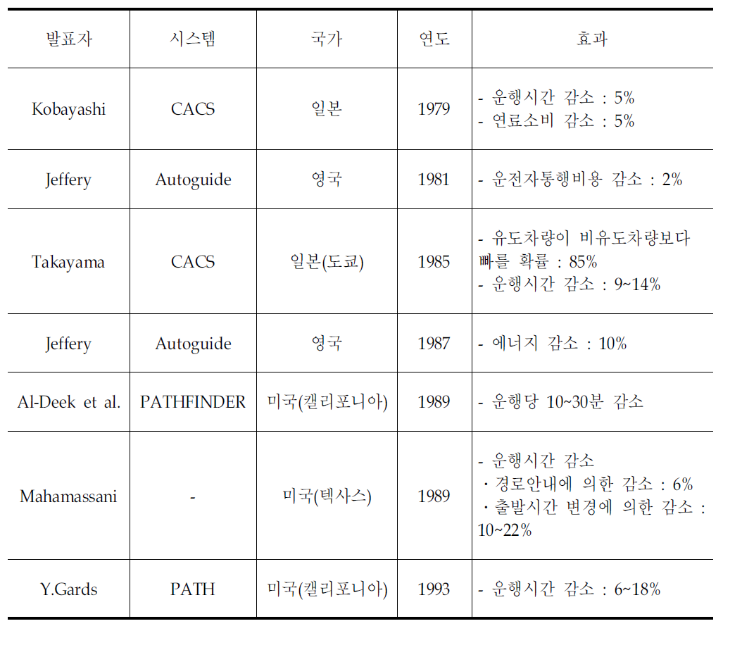 ATIS의 도입효과분석 사례