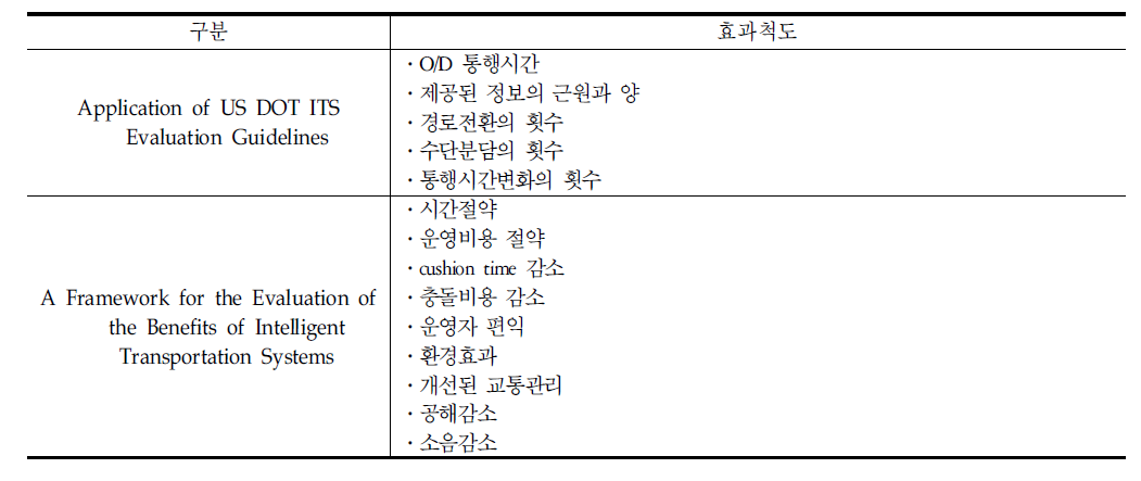 지역간다수단여행자정보 사례별 효과척도 비교