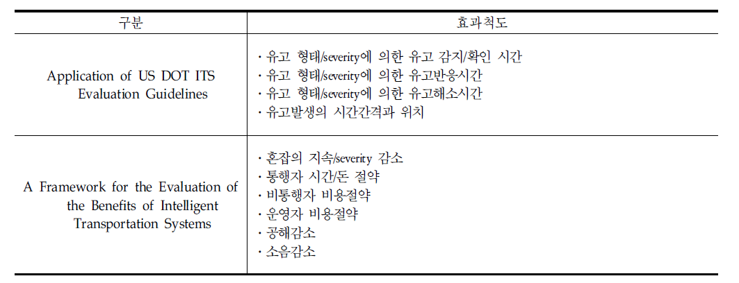 유고관리 사례별 효과척도 비교