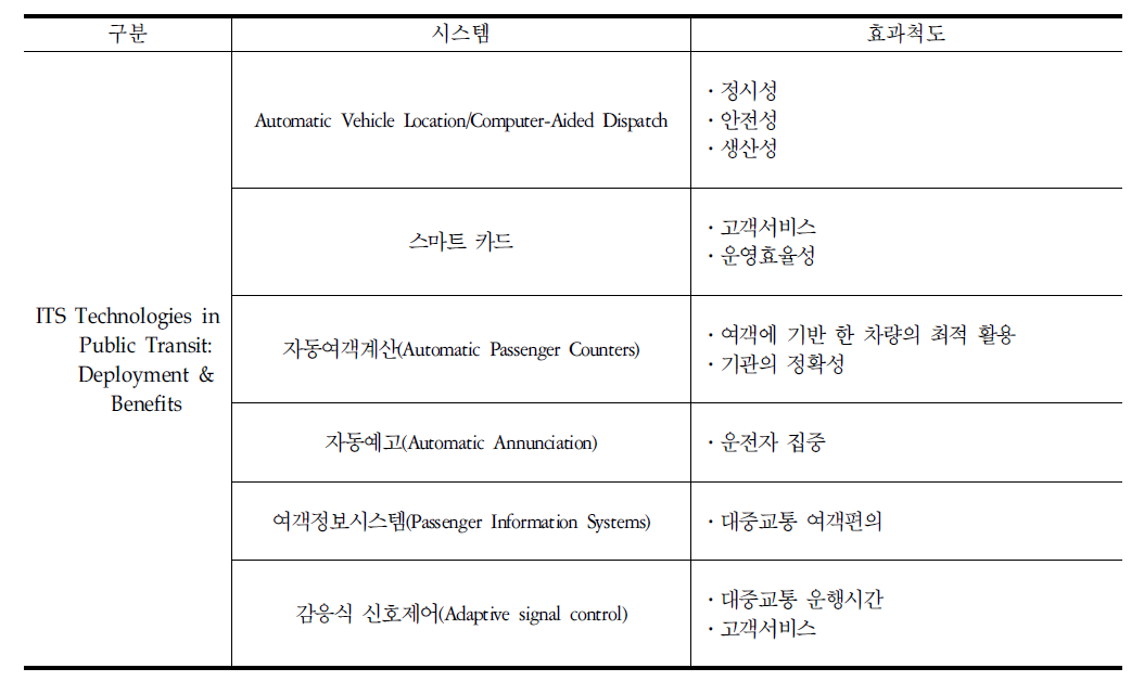 기타시스템 사례별 효과척도 비교