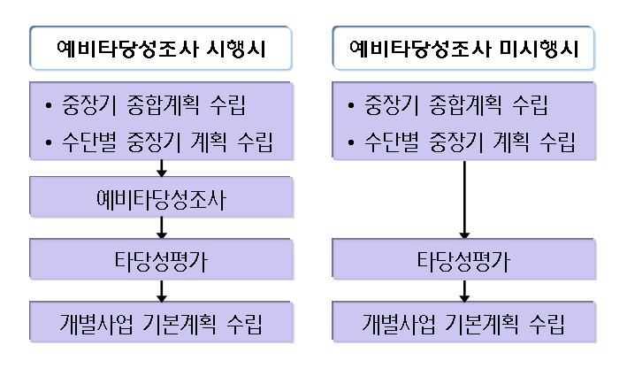 교통시설 투자사업의 시행절차