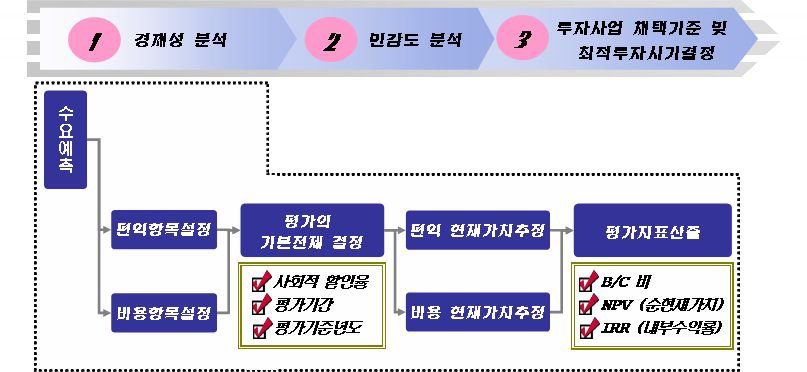 경제적 타당성 평가절차