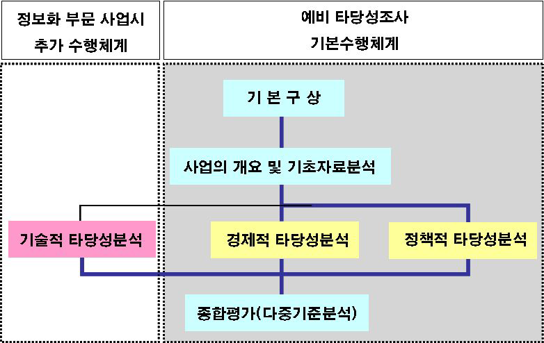 예비타당성조사 수행체계