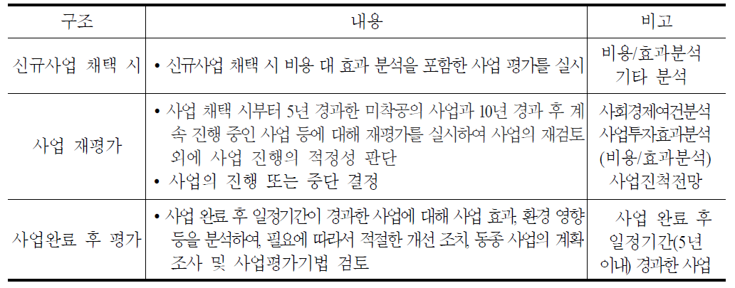 일본의 공공사업평가 구조