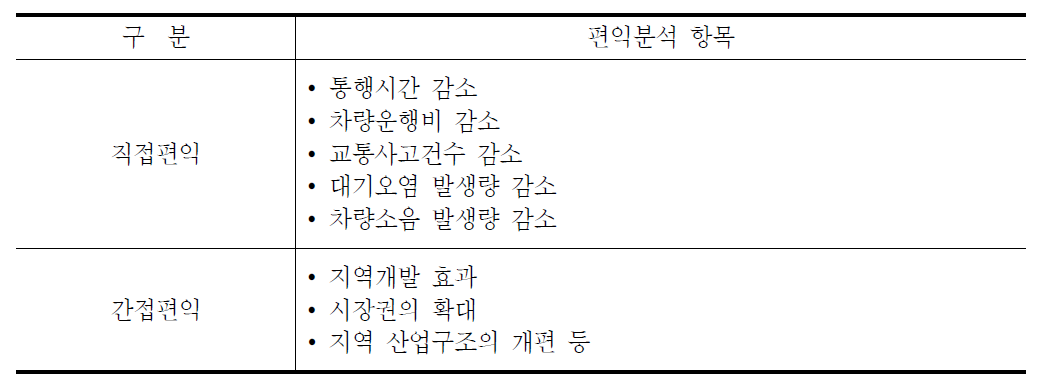 도로투자사업에 따른 편익분석 항목