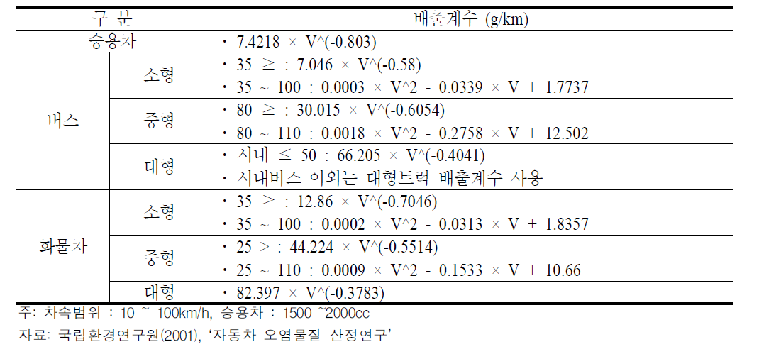 차종별 NOx배출계수 산출식