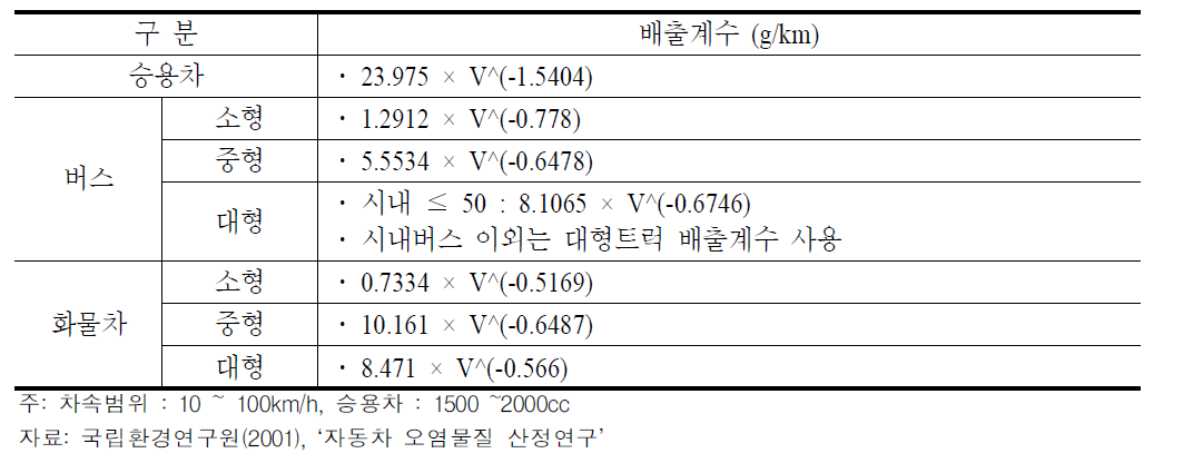 차종별 HC배출계수 산출식