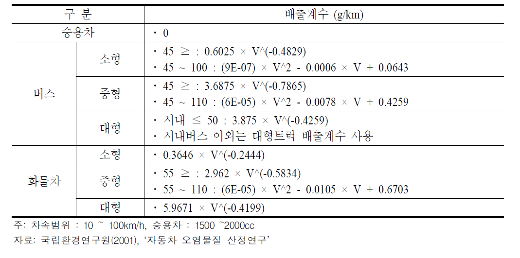 차종별 PM배출계수 산출식