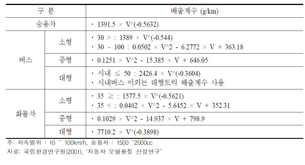 차종별 CO2배출계수 산출식