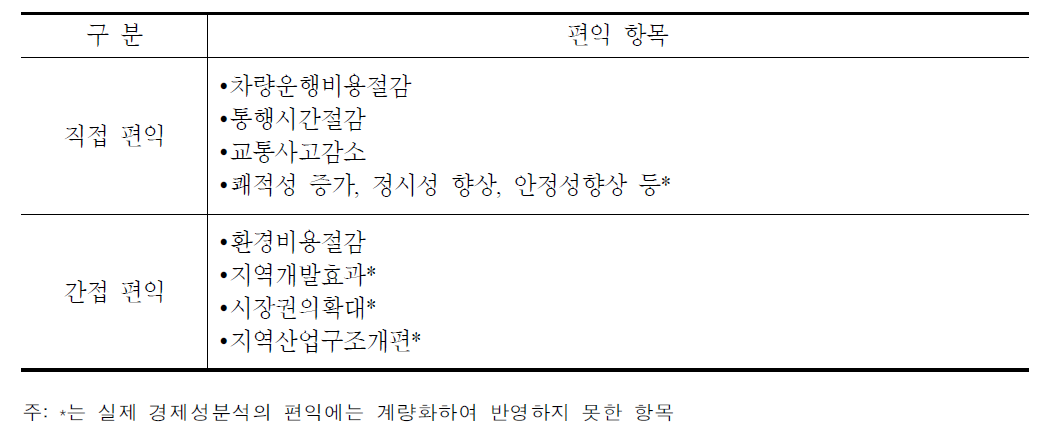 기획재정부 예비타당성 일반지침의 도로사업에 따른 편익항목