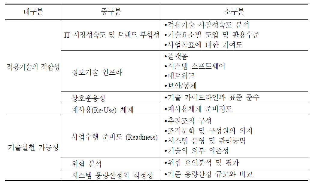 기술적 타당성 분석의 평가항목 분류체계