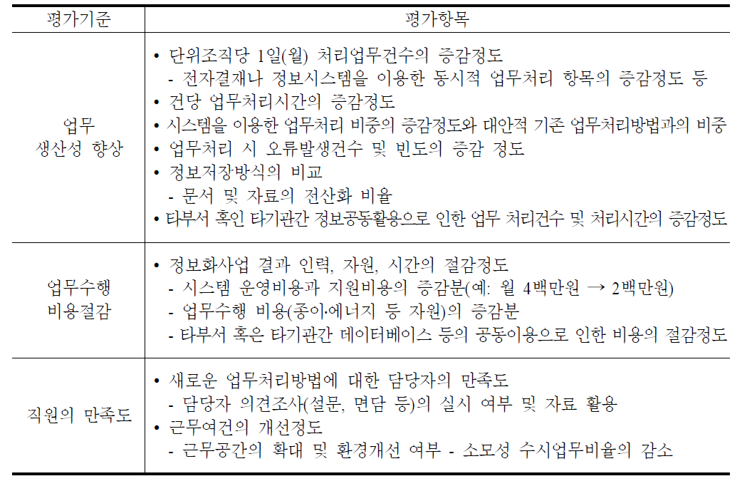 정보화부문 표준지침 -내부업무 효율화 측면의 평가항목