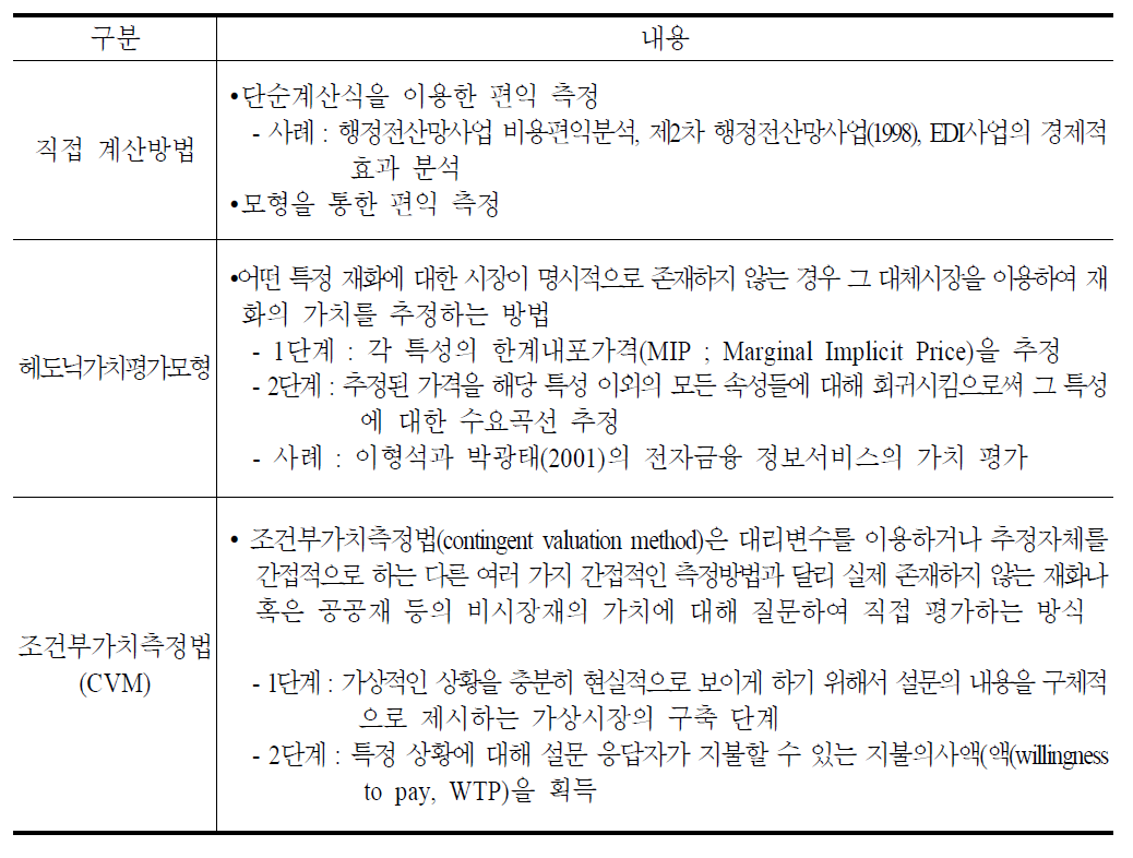 편익측정방법