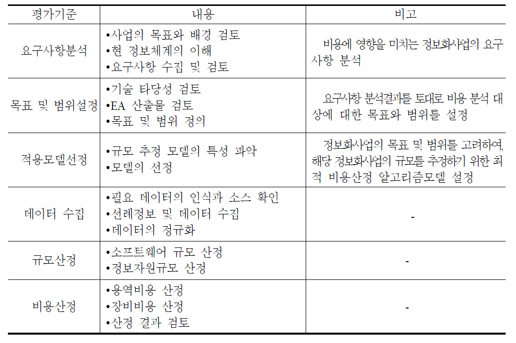 비용추정 단계