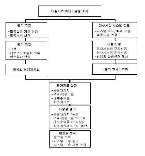 경제성 분석 절차 및 과정