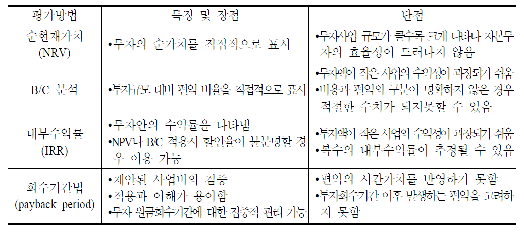 경제성 분석기법별 특징