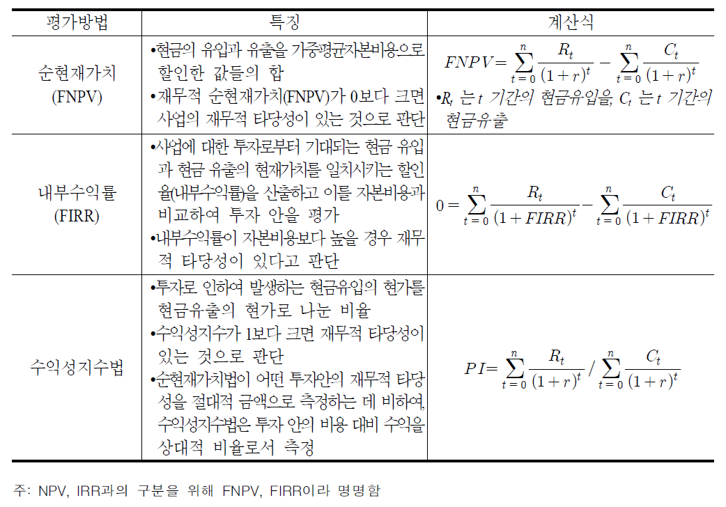 재무적 타당성 분석기법