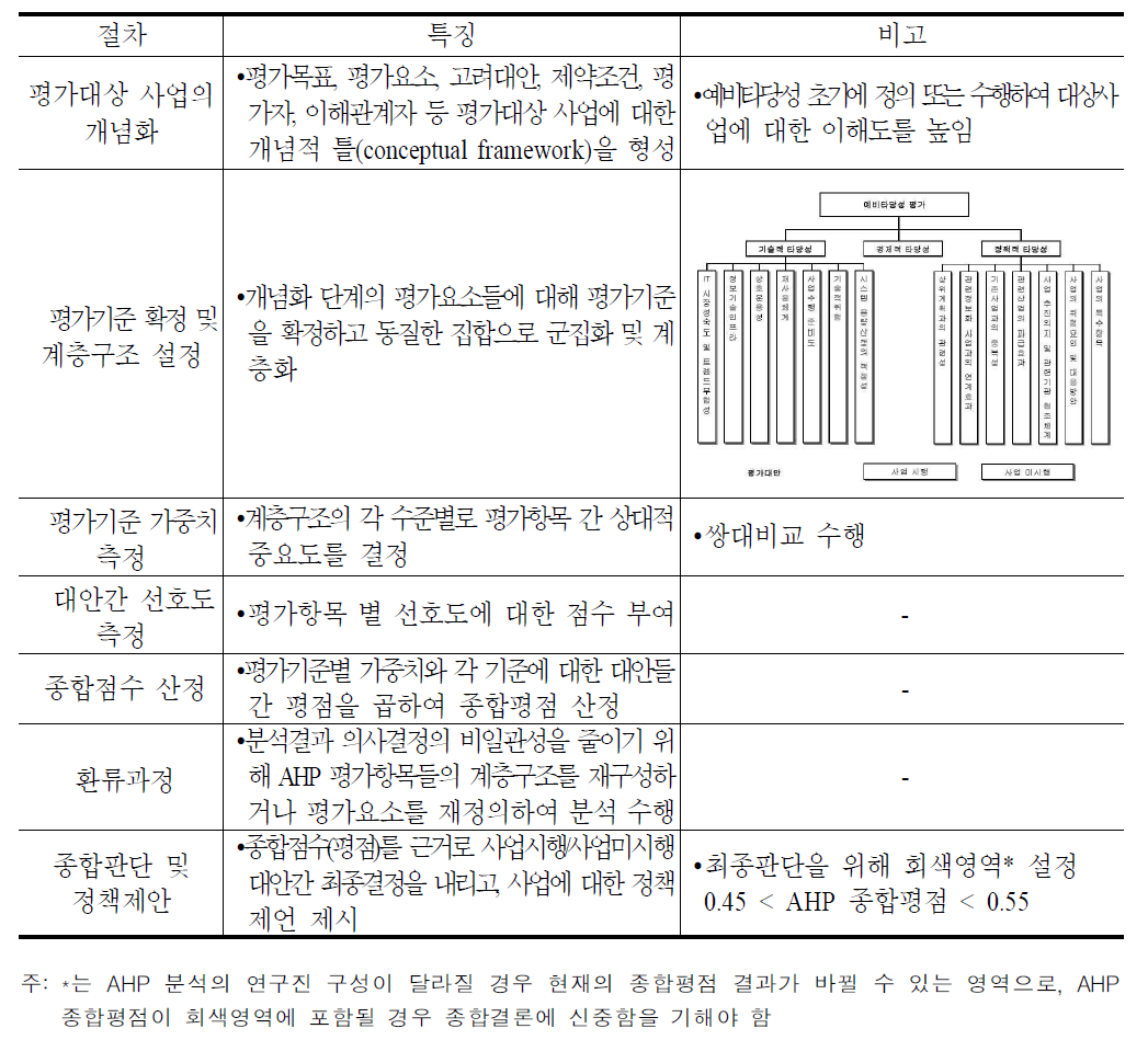 AHP평가과정