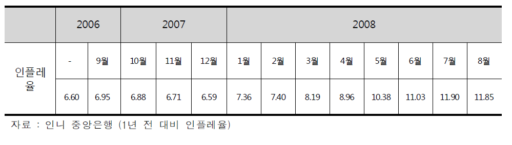 2007년도 인플레율 추이