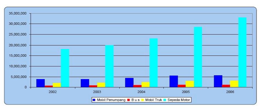 Growth of Motorized Vehicles of Road Transports