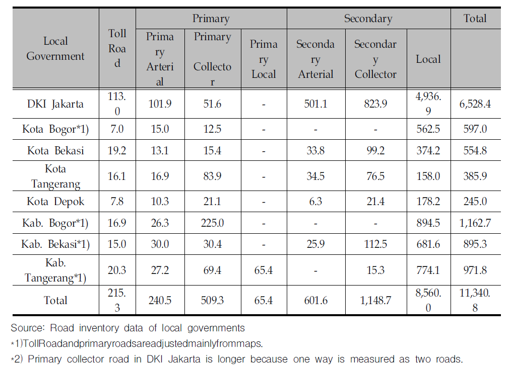 Road Length by Function in Jabotabek