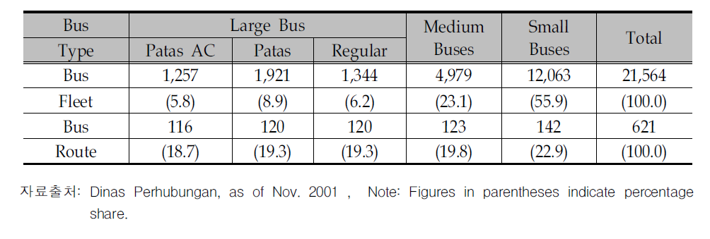 Jakarta버스차량과 노선 (2001)