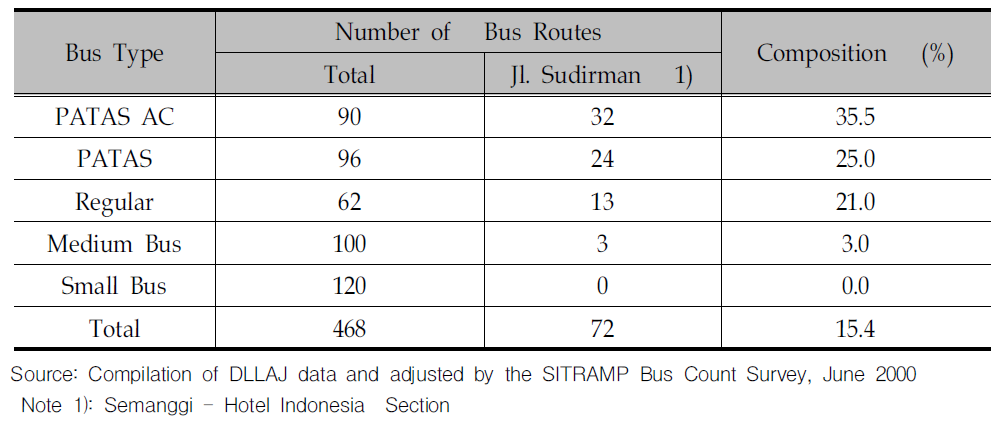 Concentration of Bus Routeson Jl. Sudirman