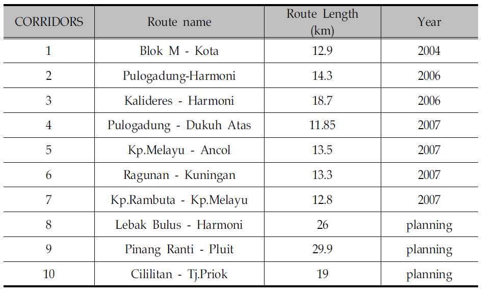 Transjakarta Busway Routes