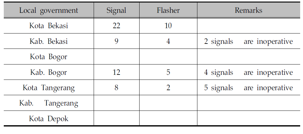 Number of Traffic Signals