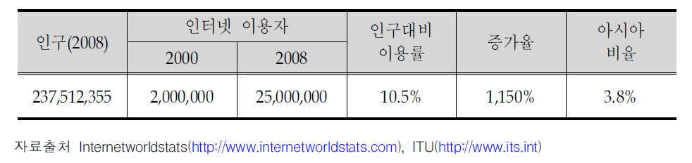 인터넷 가입자 현황