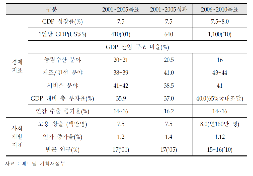 베트남 사회 경제 개발 5개년 계획 목표