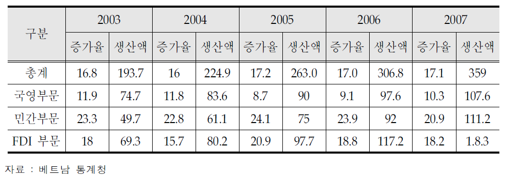 산업 부문별 생산액 및 증가율