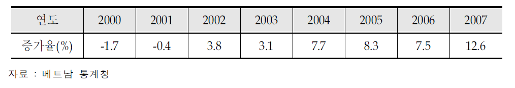 연도별 물가 상승률