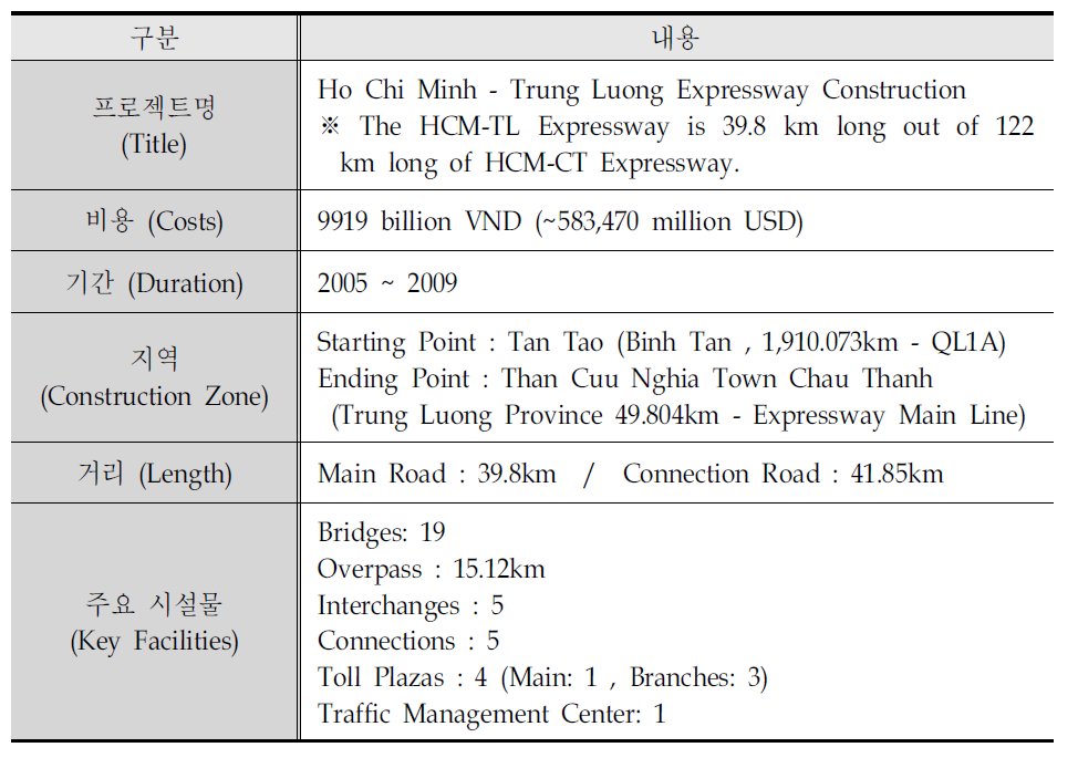 Ho Chi Minh - Trung Luong Expressway 고속도로 프로젝트 계획