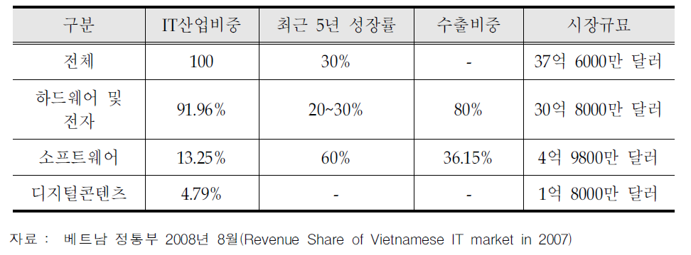 베트남 IT산업현황