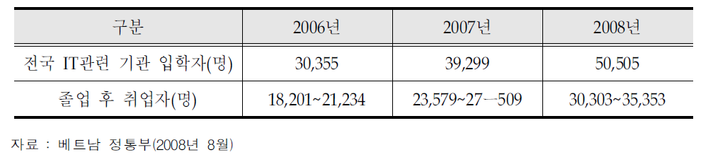 베트남 IT산업 인력인프라 현황