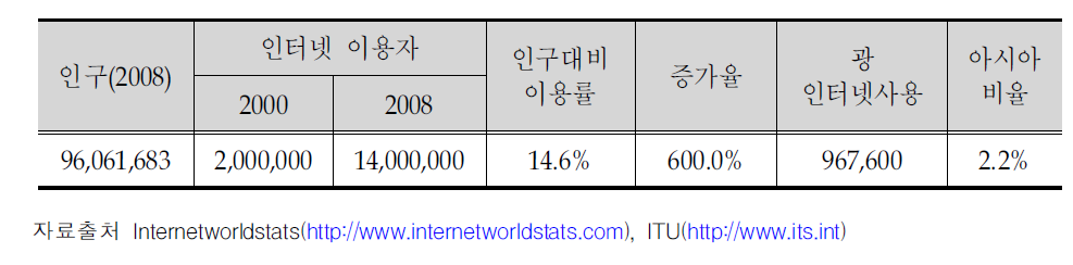 필리핀의 인터넷 이용 현황