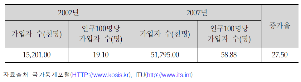 필리핀의 이동통신 가입 현황