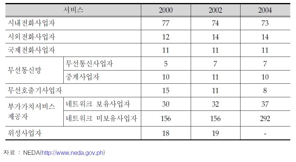 정보통신 서비스 제공자 현황