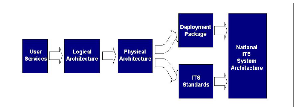 Establishing ITS System Architecture for Malaysia