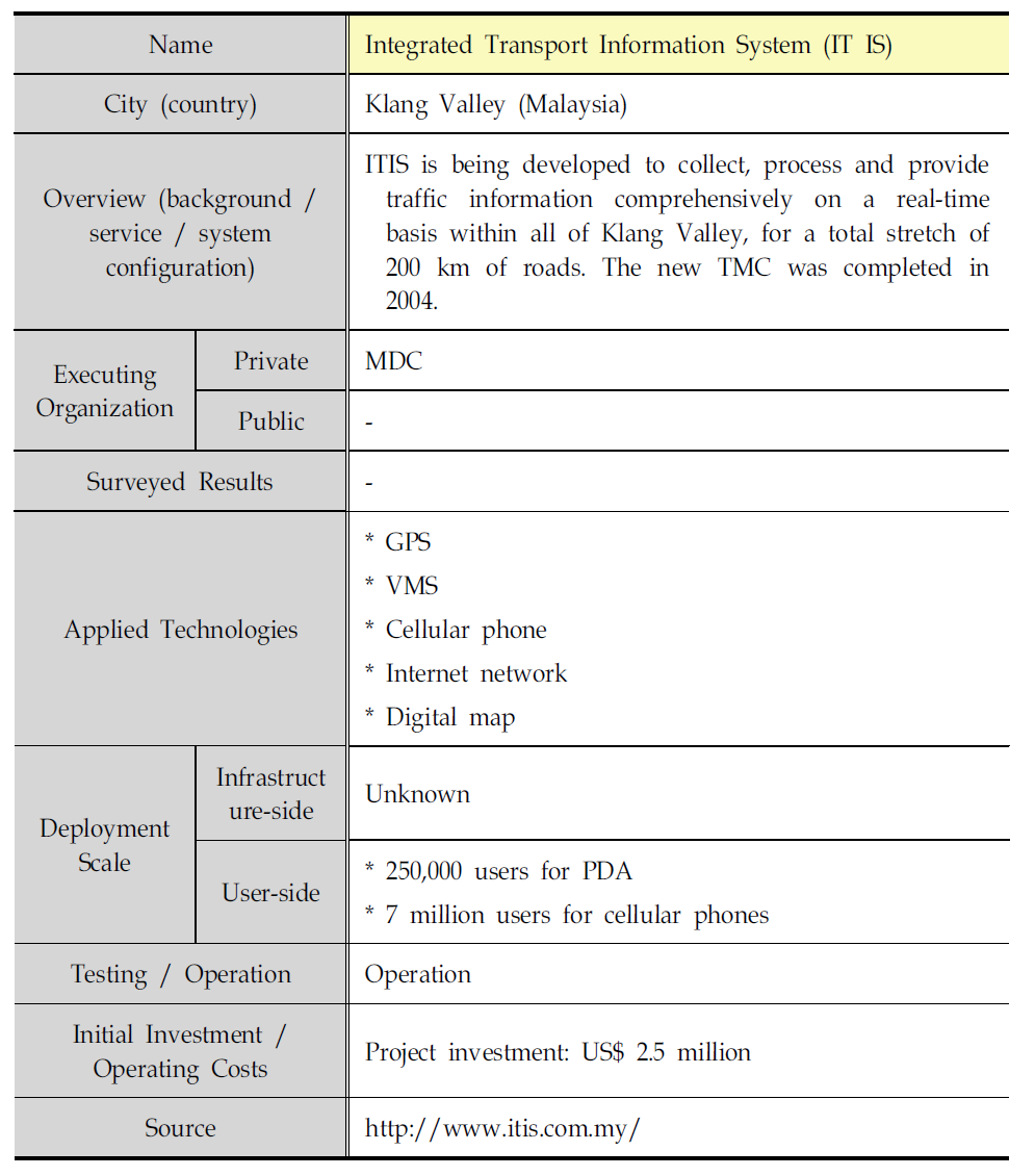 Integrated Transport Information System 개요