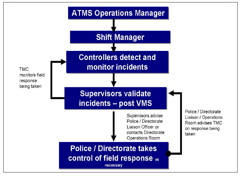 Operating Framework